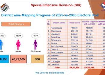 Pre-SIR: उत्तराखण्ड में BLO आउटरीच अभियान तेज, पहले चरण में 75% मतदाताओं की मैपिंग पूरी