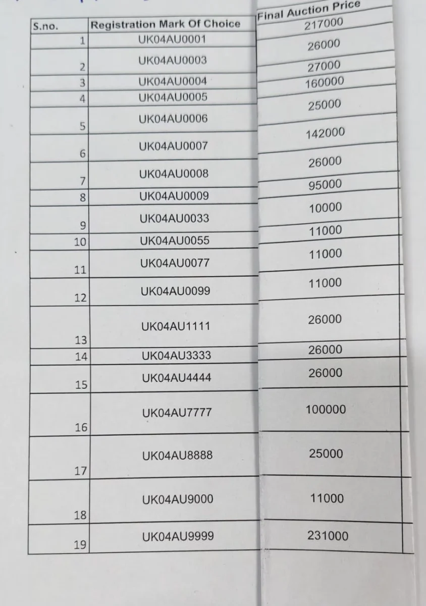 हल्द्वानी RTO की फैंसी नंबर नीलामी में मचा उत्साह, UK04AU9999 के लिए लगी 2.31 लाख रुपये की बोली