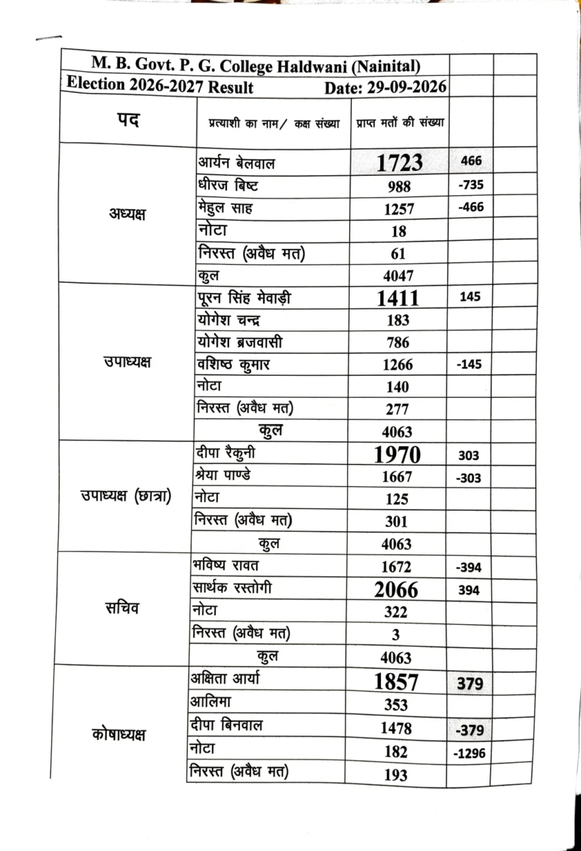 एमबीपीजी छात्रसंघ चुनाव का पूरा परिणाम जारी, अध्यक्ष पद पर आर्यन बेलवाल की जीत