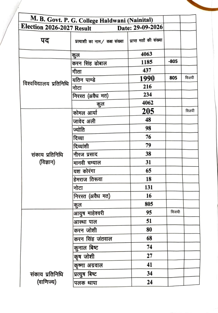 एमबीपीजी छात्रसंघ चुनाव का पूरा परिणाम जारी, अध्यक्ष पद पर आर्यन बेलवाल की जीत