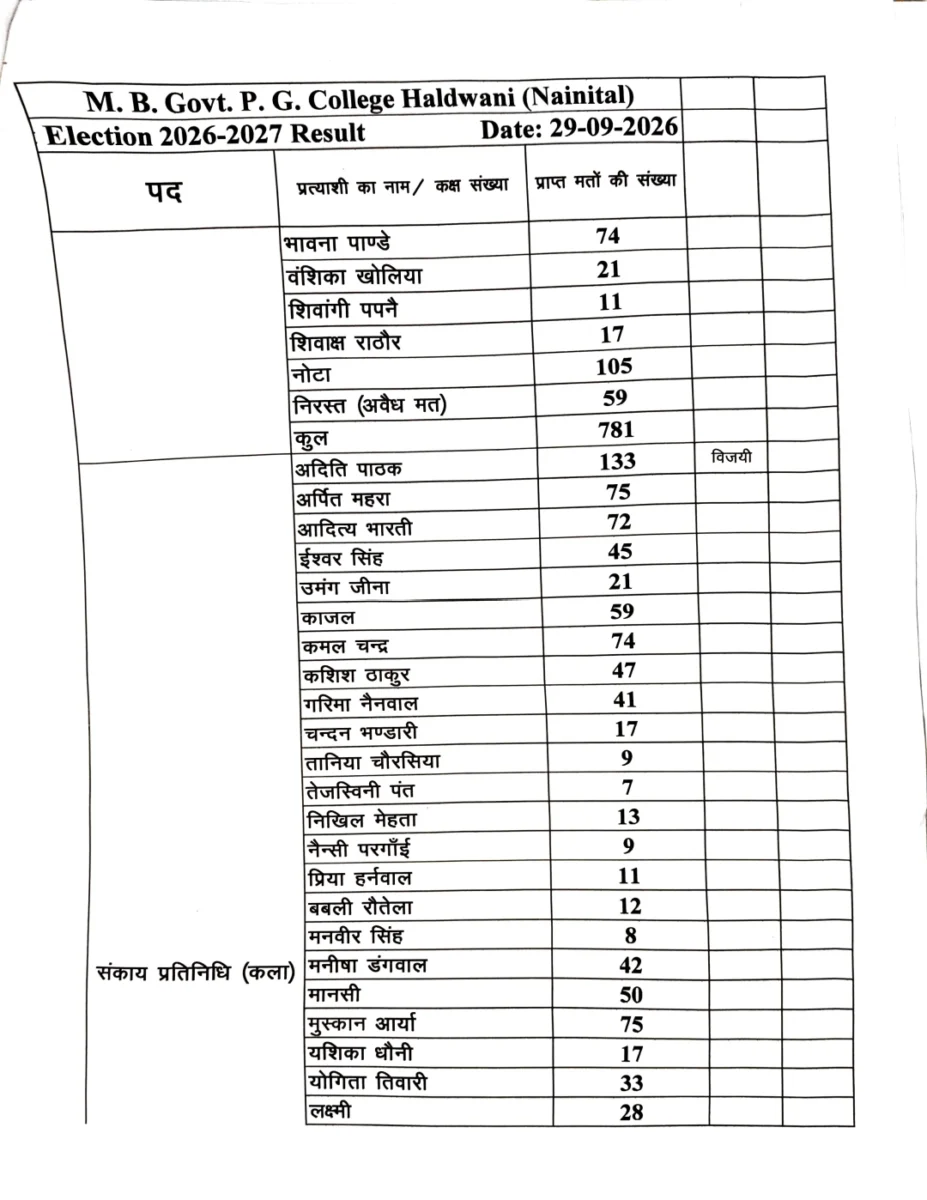 एमबीपीजी छात्रसंघ चुनाव का पूरा परिणाम जारी, अध्यक्ष पद पर आर्यन बेलवाल की जीत