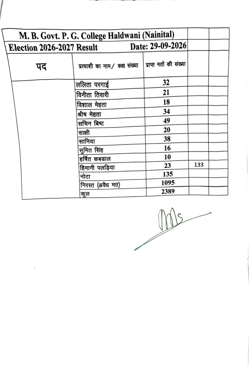 एमबीपीजी छात्रसंघ चुनाव का पूरा परिणाम जारी, अध्यक्ष पद पर आर्यन बेलवाल की जीत
