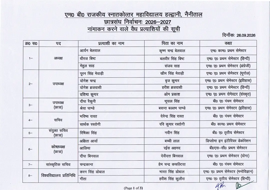 MBPG छात्रसंघ चुनाव: जांच के बाद तस्वीर साफ, पांच नामांकन निरस्त, अध्यक्ष पद पर तीन प्रत्याशी मैदान में