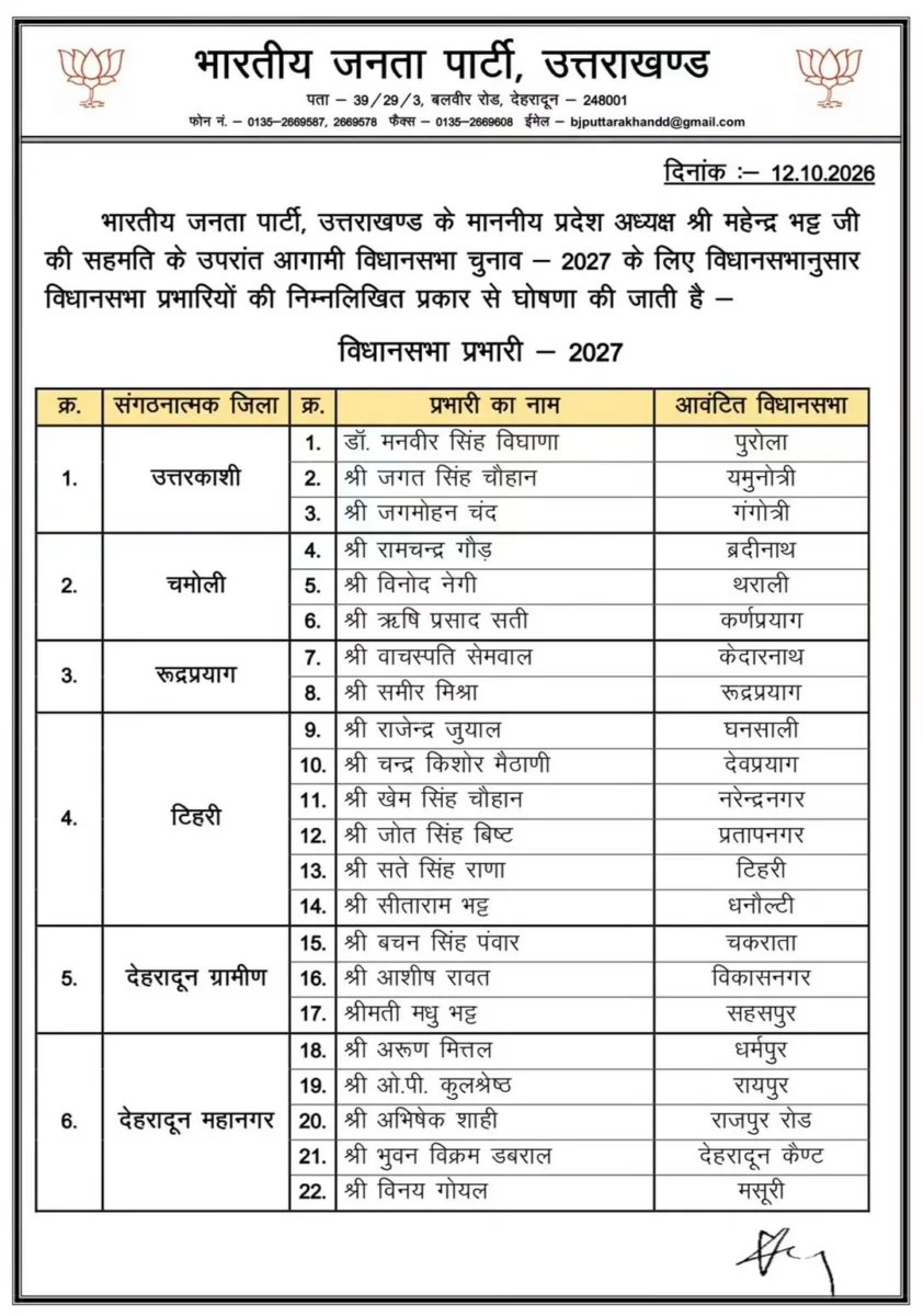 उत्तराखंड में 2027 विधानसभा चुनाव की तैयारी तेज, भाजपा ने विधानसभा प्रभारियों की नियुक्ति की