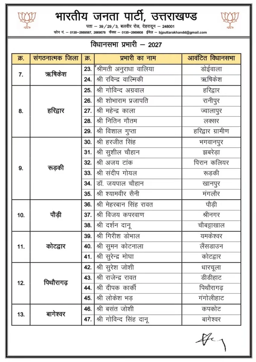 उत्तराखंड में 2027 विधानसभा चुनाव की तैयारी तेज, भाजपा ने विधानसभा प्रभारियों की नियुक्ति की