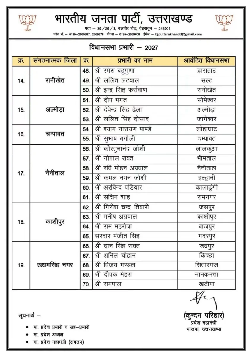 उत्तराखंड में 2027 विधानसभा चुनाव की तैयारी तेज, भाजपा ने विधानसभा प्रभारियों की नियुक्ति की