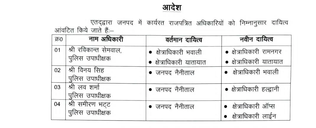 पुलिस में अधिकारियों को नई जिम्मेदारियां, एसएसपी ने जारी किए आदेश